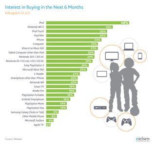 Illustration for article titled Survey: Kids Want Wii U More Than iPhones